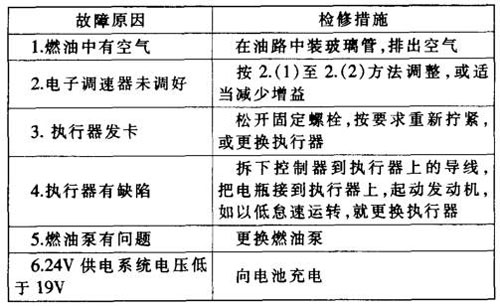 發(fā)動機故障3