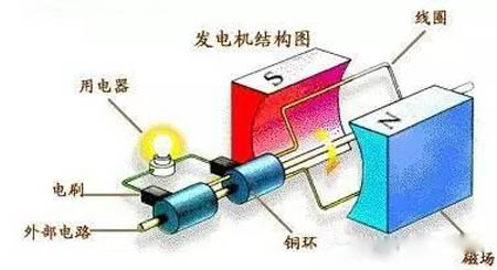 發(fā)電機結(jié)構(gòu)圖