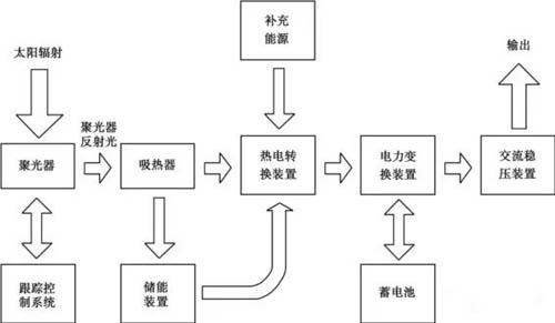 太陽(yáng)能發(fā)電流程圖1