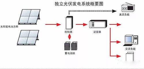 離網(wǎng)光伏發(fā)電系統(tǒng)